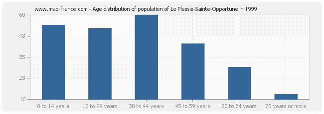 Age distribution of population of Le Plessis-Sainte-Opportune in 1999